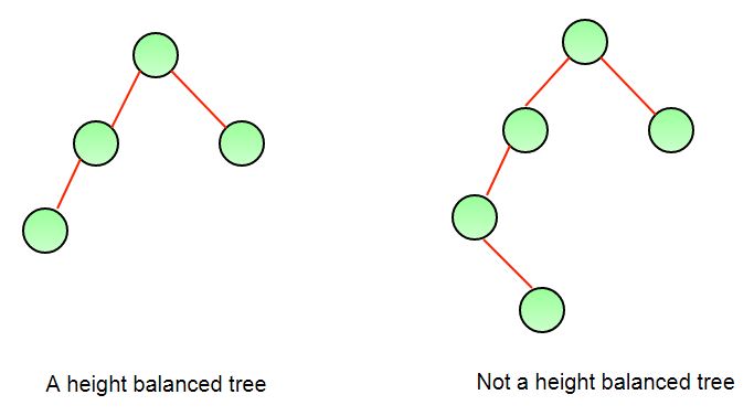 如何确定二叉树是否高度平衡？1