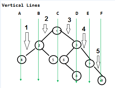 算法设计：求二叉树的垂直宽度